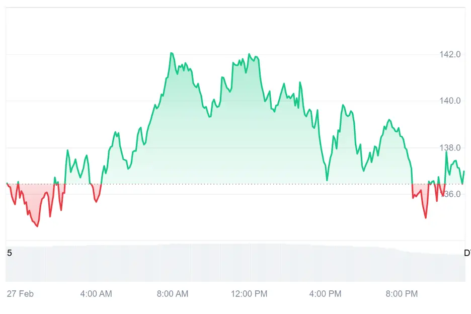 Solana Price Falls 50% As Millions Distribute Funds Across Remittix And Avalanche In Search Of Better Returns