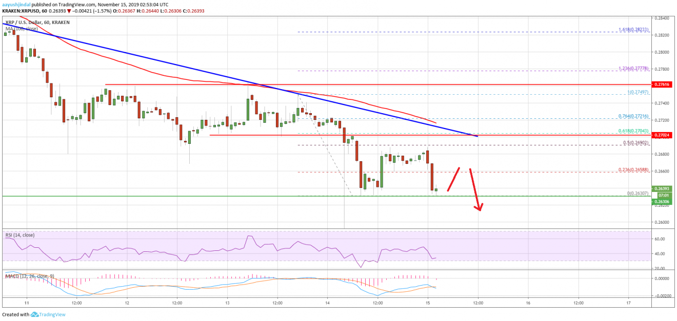Ripple (XRP) Price Primed For Additional Losses, $0.2450 Next?