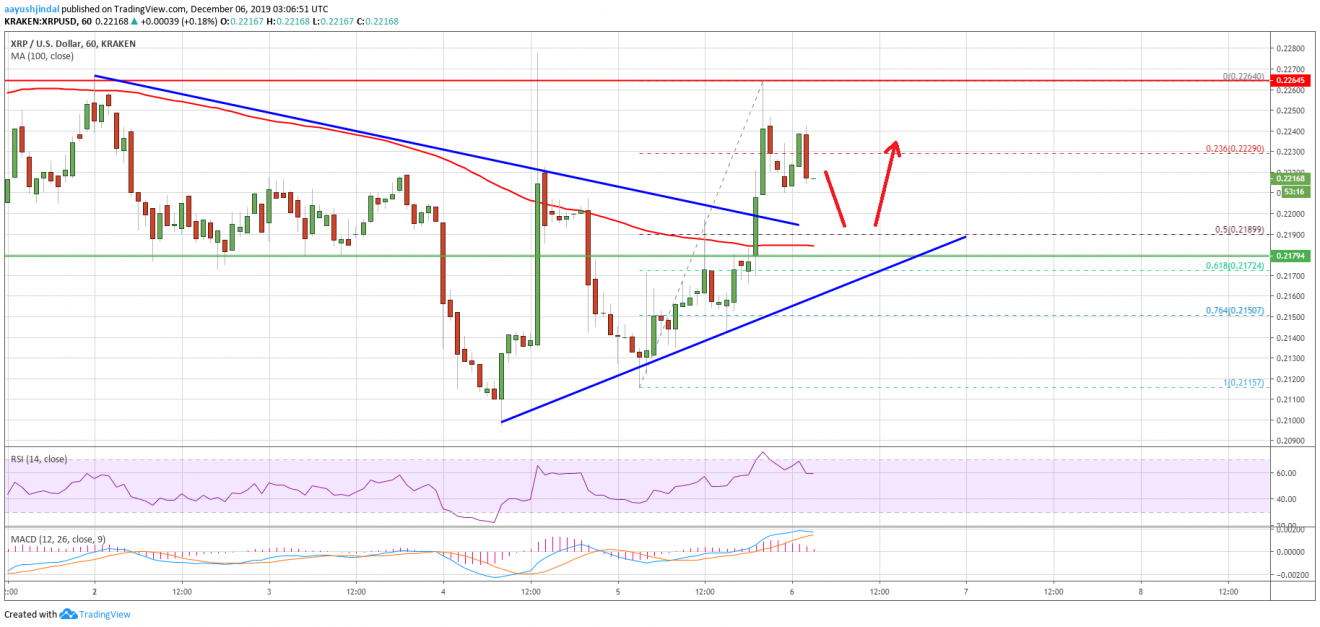 Ripple (XRP) Price Primed For Further Upsides