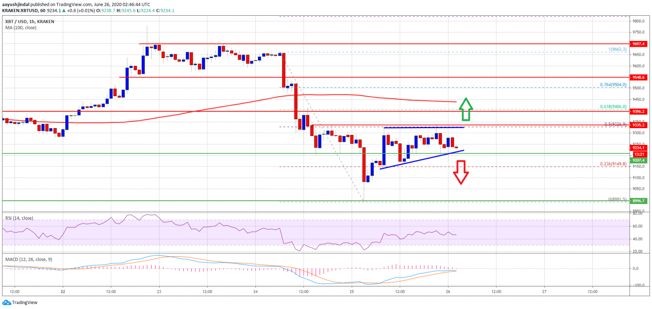 Bitcoin Recovery Runs Into Resistance: Here’s Are Key Breakout Levels