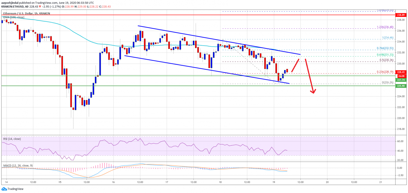 Ethereum Eyeing Last Line of Defense: Here Are Key Supports To Watch
