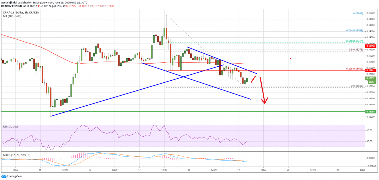 Ripple (XRP) Signaling More Downsides Unless It Surpasses $0.19