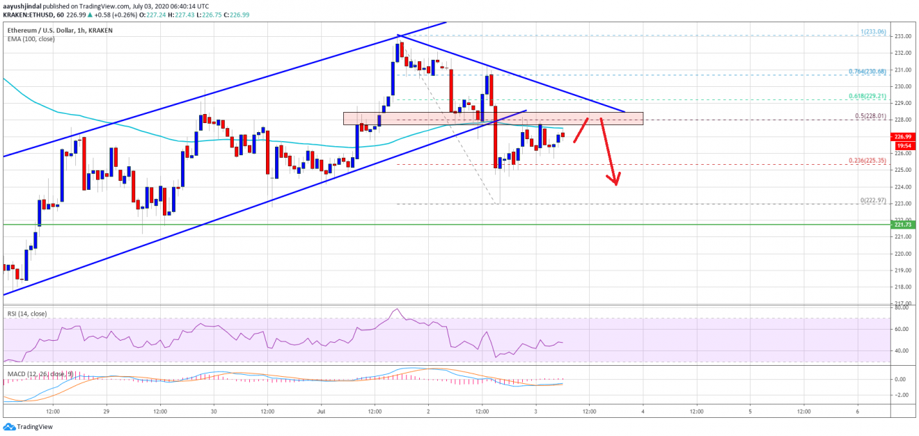Three Important Reasons Why Ethereum Could Tumble Below $220