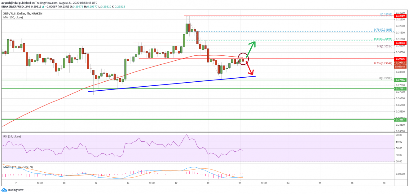 Ripple (XRP) Price is Primed For a Bullish Break And Only 1 Thing is Holding it Back
