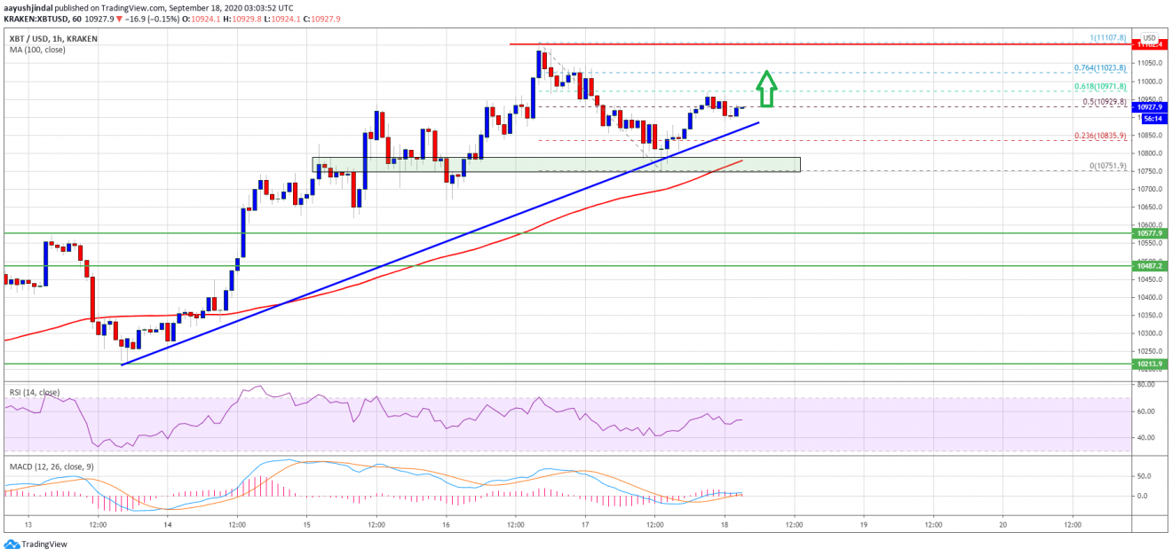 Technicals Suggest Bitcoin Looks Ready For Another Leg Higher Over $11K
