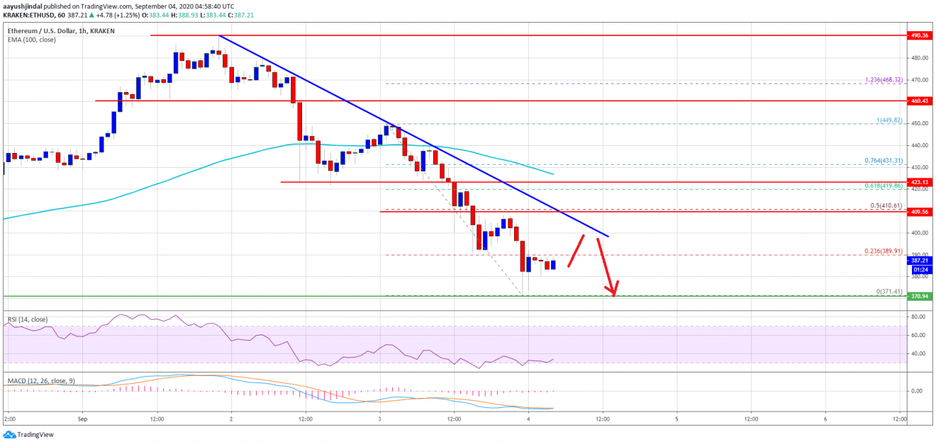Ethereum Closes Below $400, Here’s A Key Support Turned Resistance