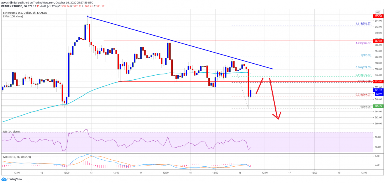 TA: Ethereum At Risk of A Sharp Decline If It Breaks $365 Support