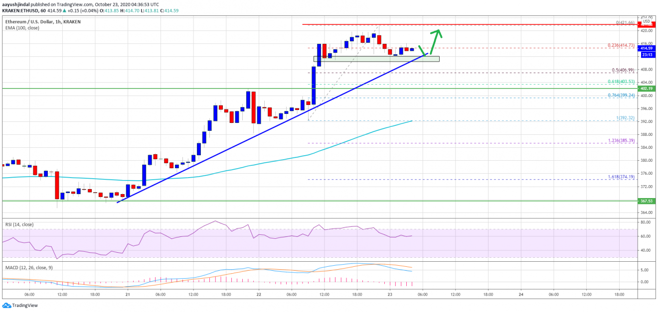 TA: Ethereum Bulls Aim Big After Recent Surge Above $400: Rally Isn’t Over Yet
