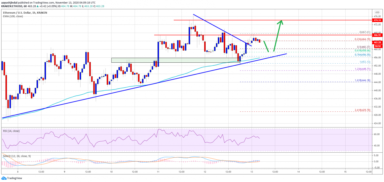 TA: Ethereum Close Above $470 Could Spark Larger Rally To $500