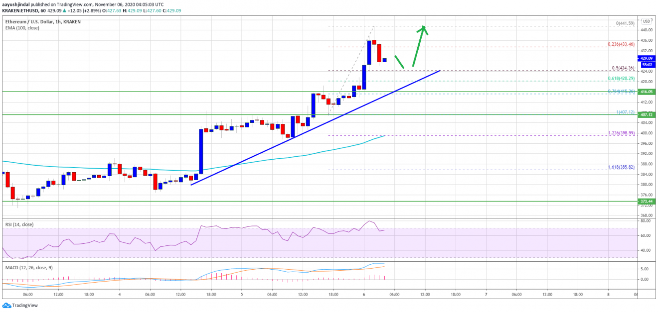 TA: Ethereum Smashes Heavy Resistance And Its Primed To Surpass $450