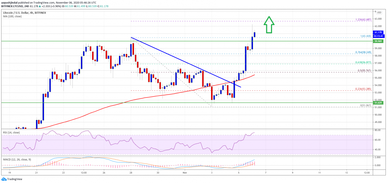Charted: Litecoin Rallies 10%, Indicators Suggest Rally To $70
