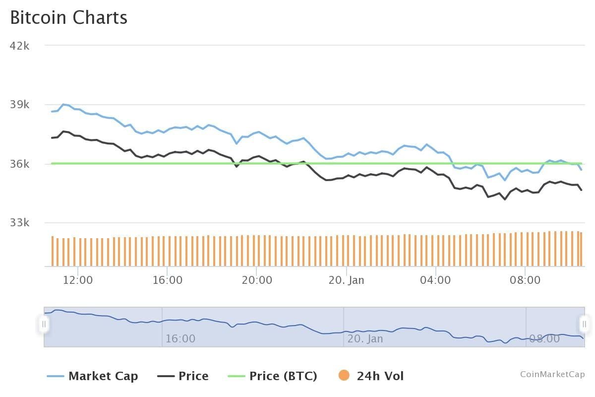 24hr Bitcoin chart showing the price decline.