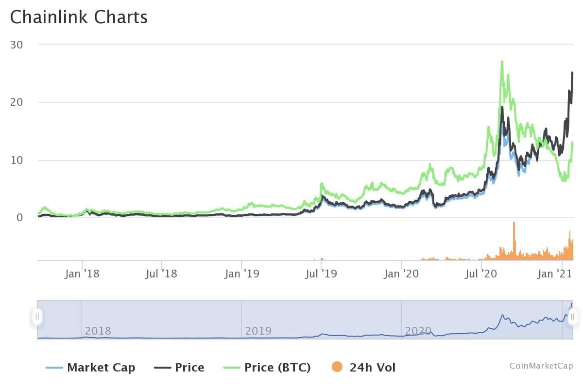 Lifetime price chart for cryptocurrency Chainlink 