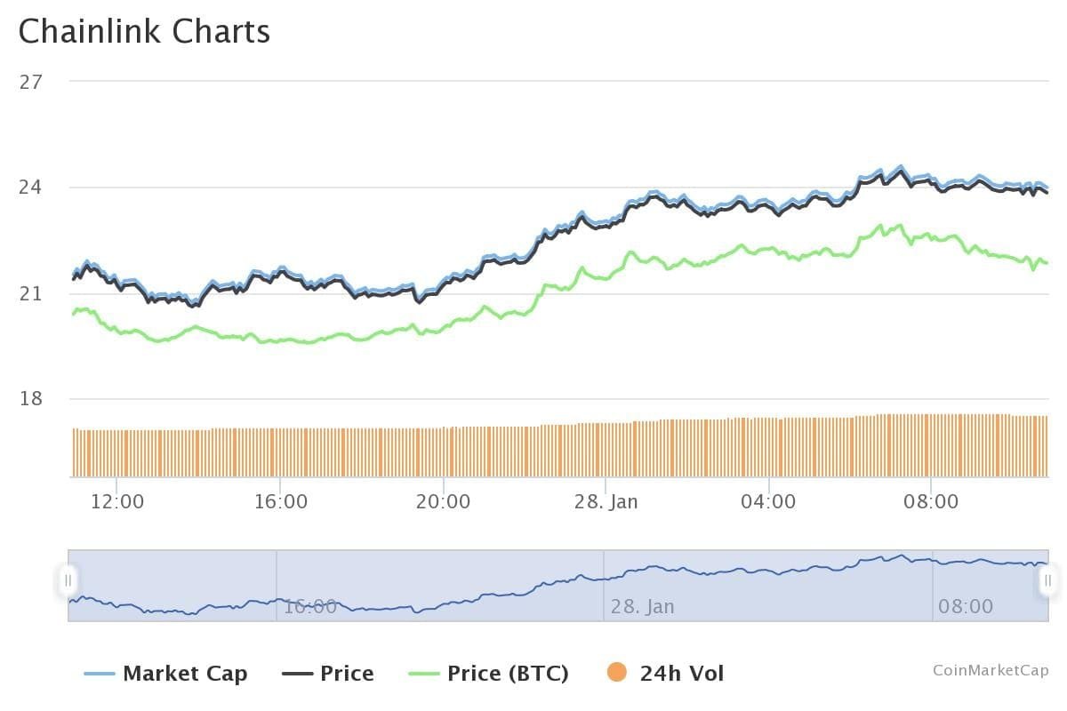 Chainlink 24 hour price chart