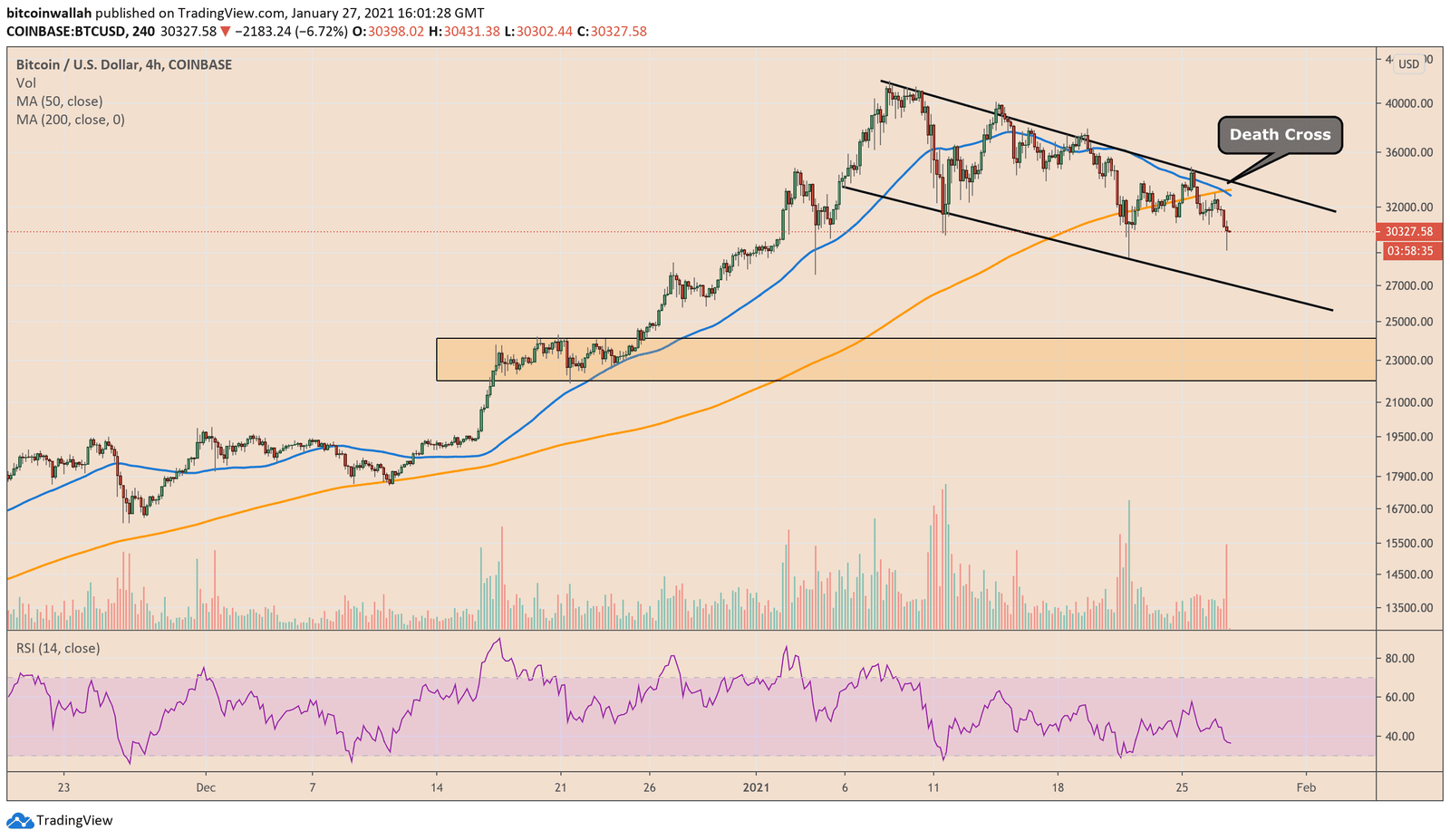 Bitcoin, cryptocurrency, BTCUSD, BTCUSDT