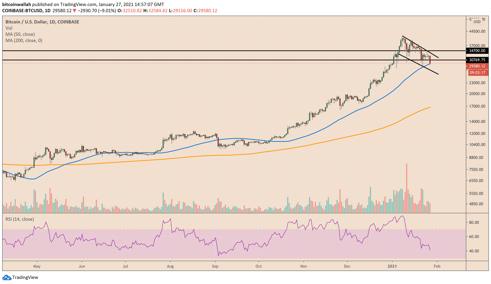Bitcoin, cryptocurrency, BTCUSD, BTCUSDT
