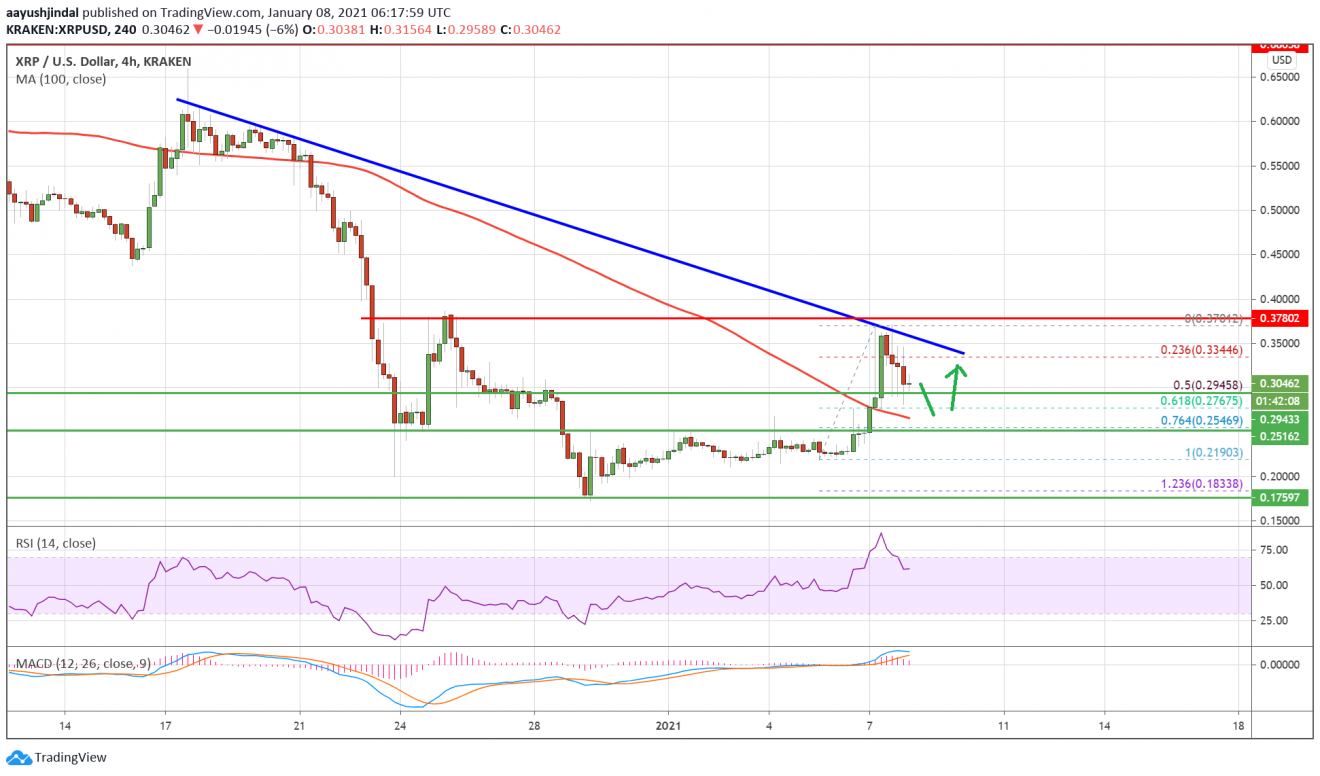 Charted: Ripple (XRP) Eyes Fresh Rally To $0.35, Dips Remain Supported