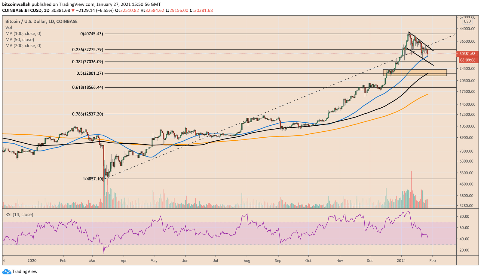 Bitcoin, cryptocurrency, BTCUSD, BTCUSDT