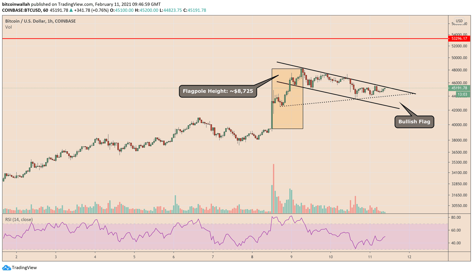 Bitcoin, cryptocurrency, BTCUSD, BTCUSDT