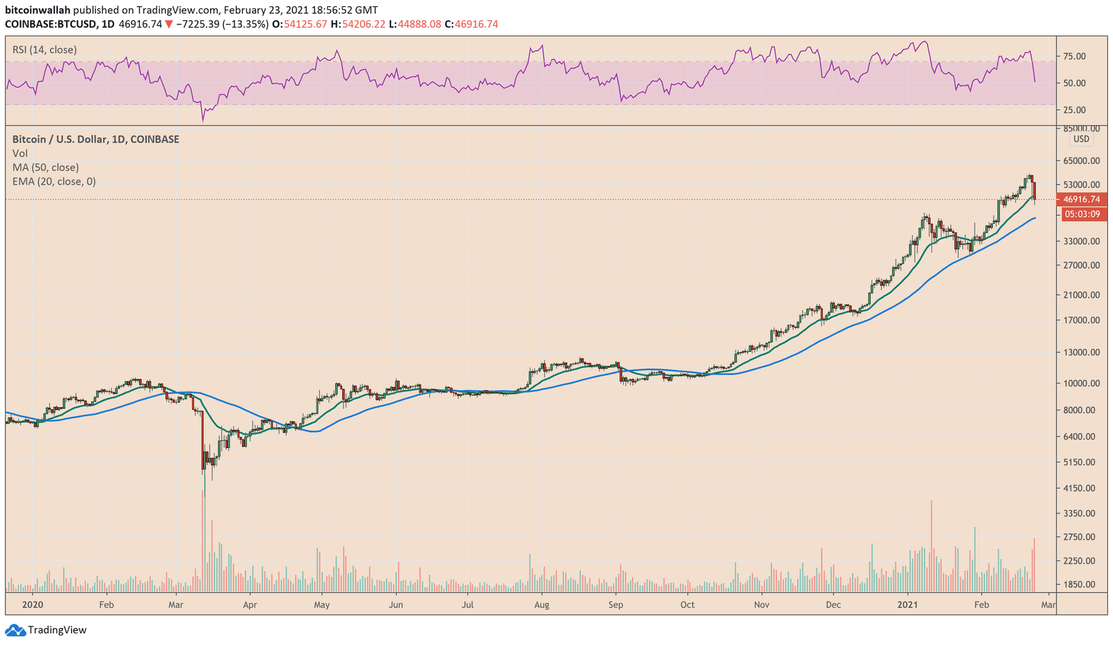 Bitcoin, cryptocurrency, BTCUSD, BTCUSDT