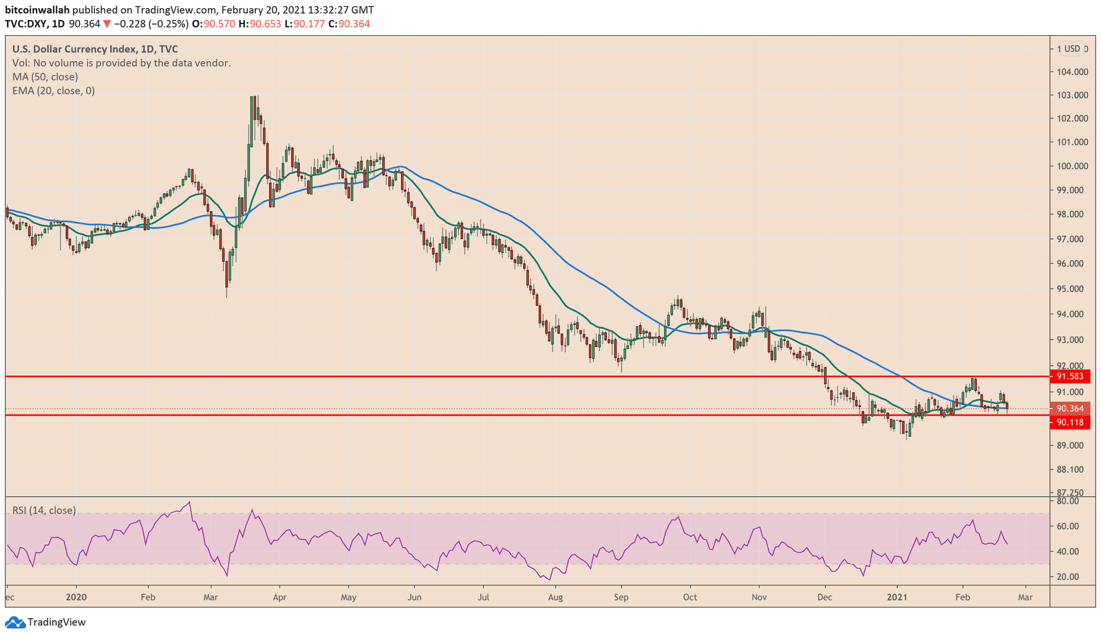 US dollar index, DXY, cryptocurrency