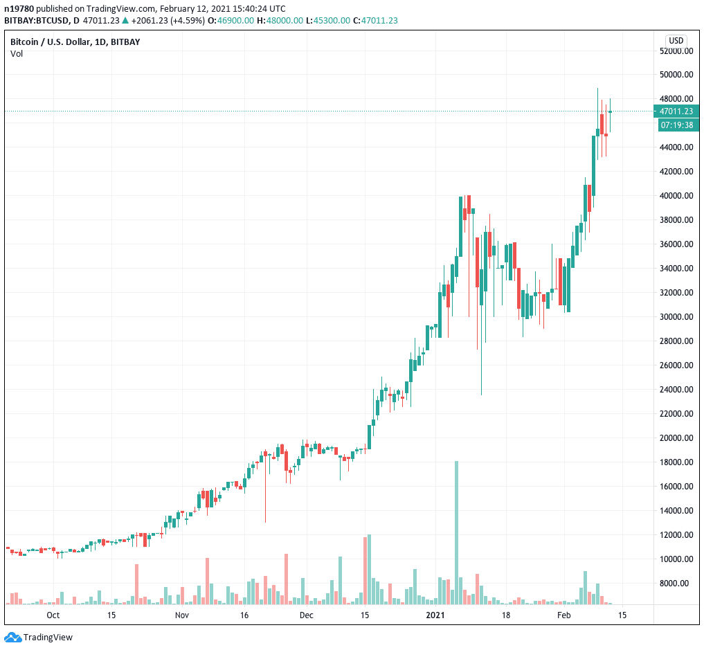Bitcoin Price is closing in on $50,000 Causing Major Wall Street banks such as JPMorgan to look at supporting the asset