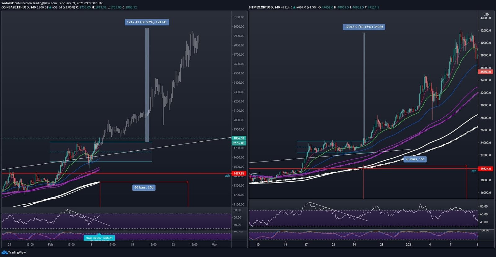 Bitcoin, BTCUSD, Ethereum, ETHUSD, ETHBTC, ETHUSDT, cryptocurrency