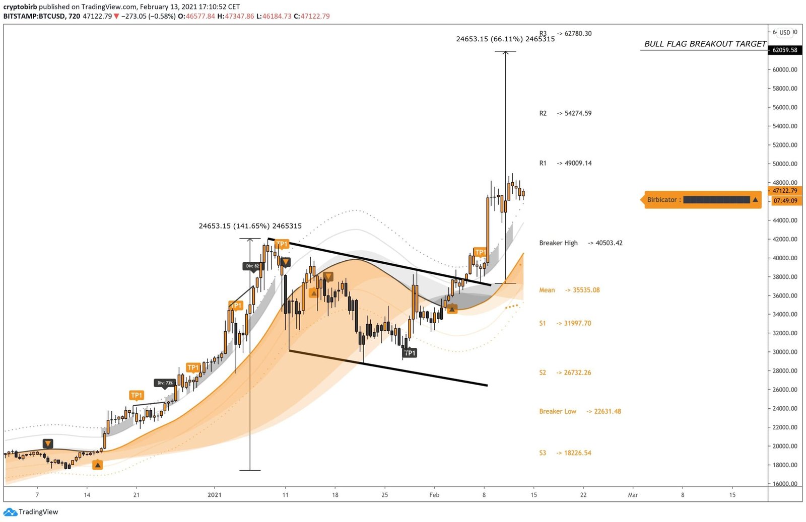 Bitcoin, cryptocurrency, BTCUSD, BTCUSDT