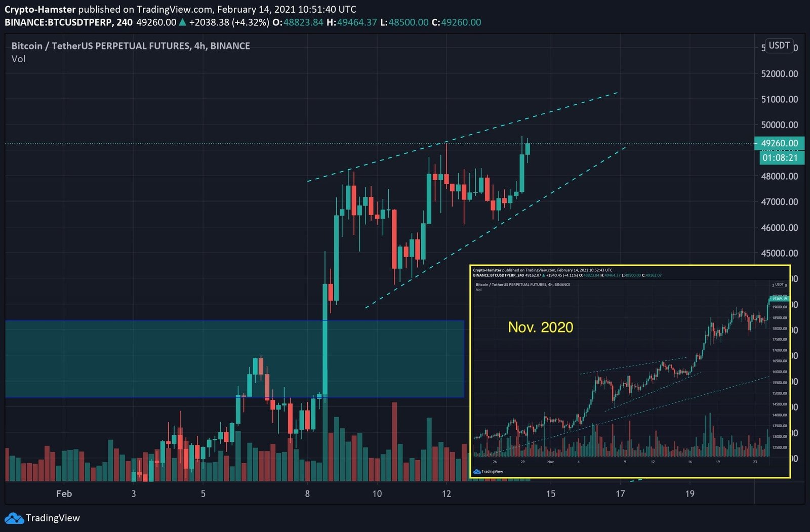 Bitcoin, cryptocurrency, BTCUSD, BTCUSDT