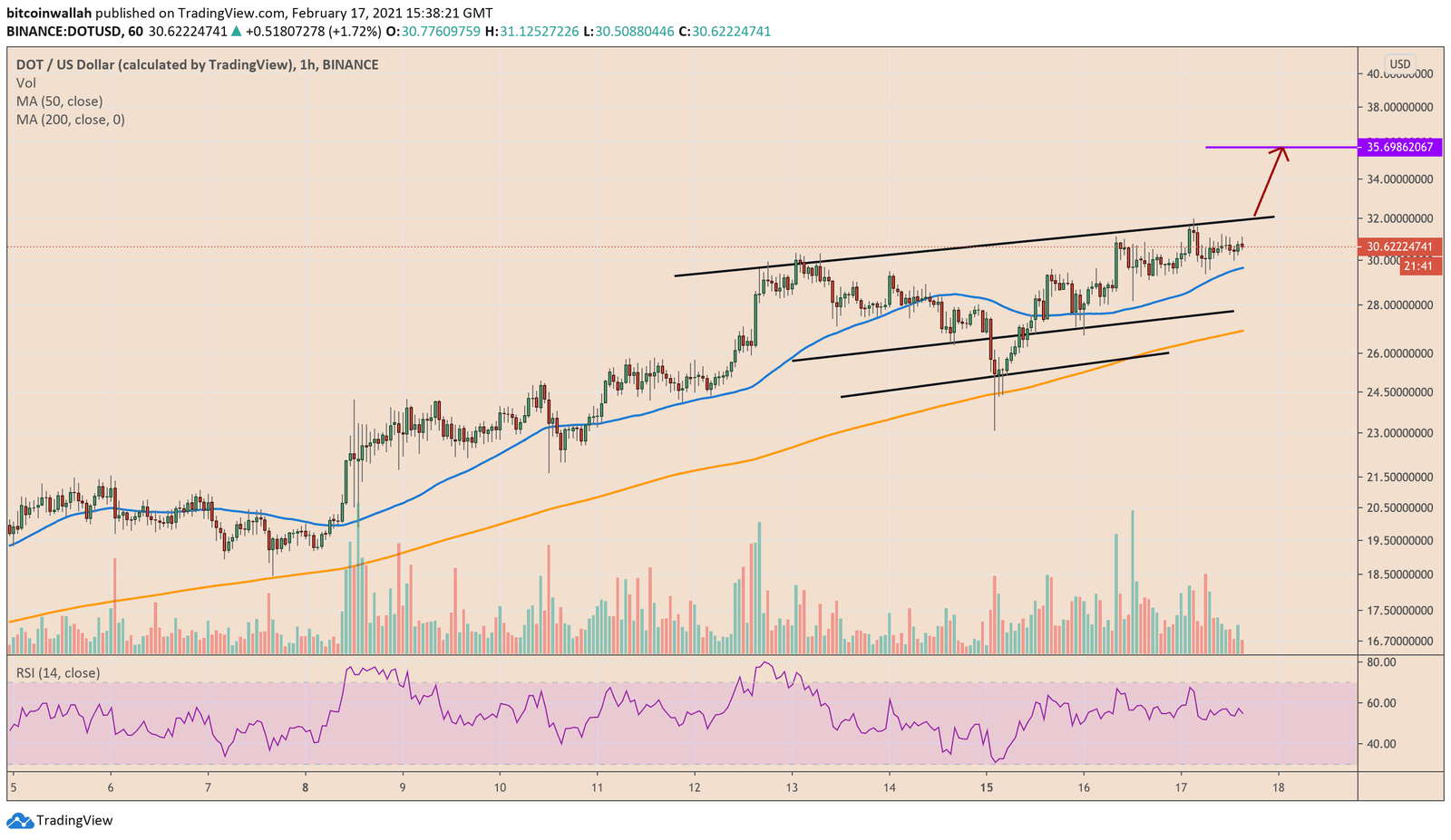 Polkadot, DOTUSD, DOTBTC, DOTUSDT, DOT, cryptocurrency, altcoin