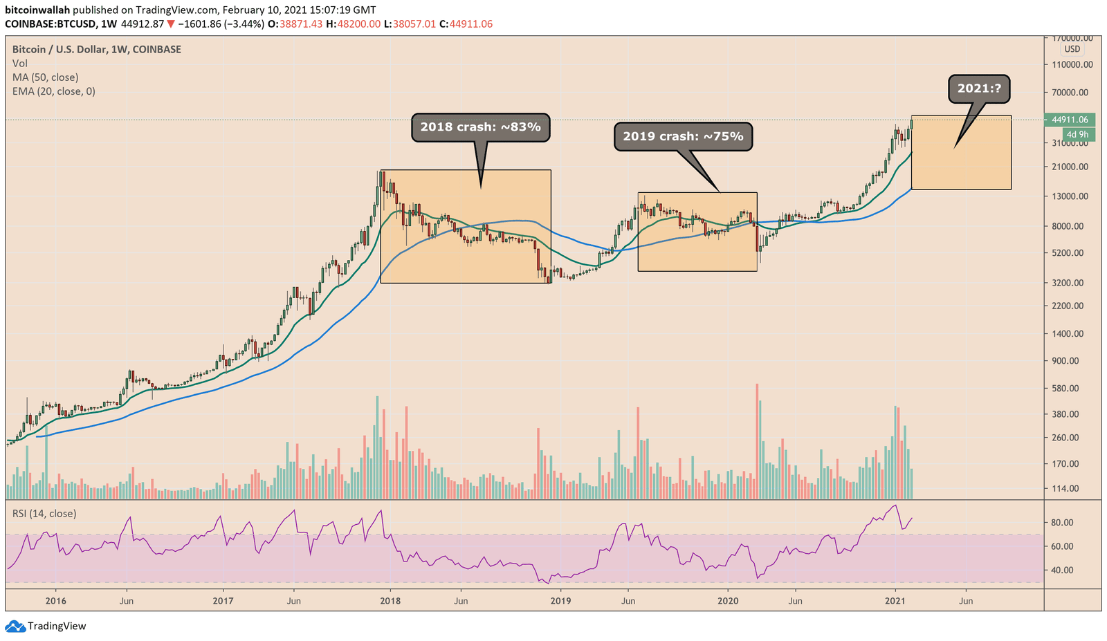 Bitcoin, cryptocurrency, BTCUSD, BTCUSDT