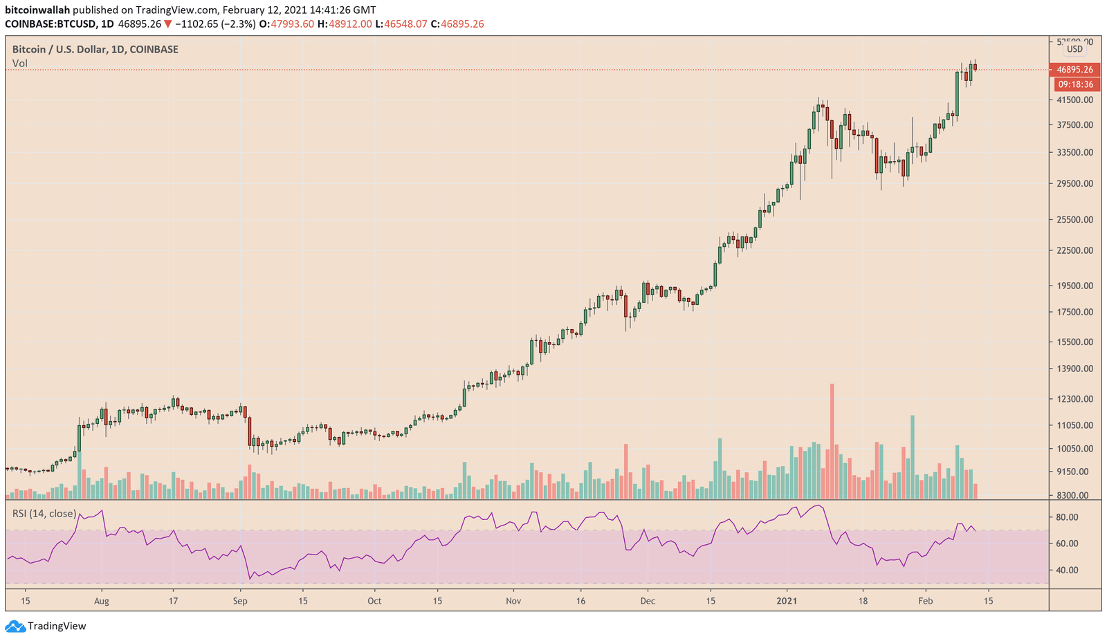 Bitcoin, cryptocurrency, BTCUSD, BTCUSDT