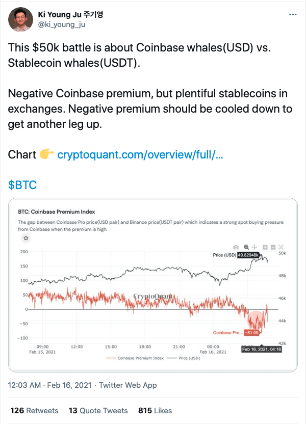 Negative Coinbase premium keeping Bitcoin from reaching and holding $50,000