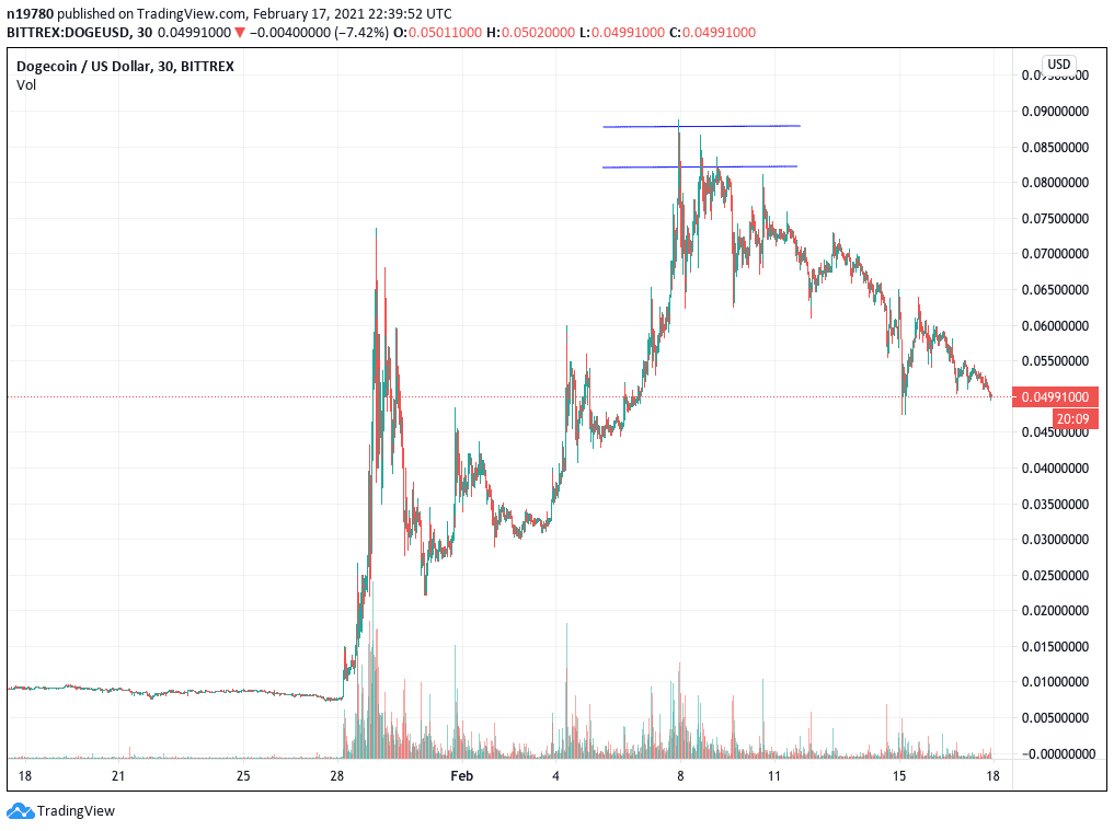 Dogecoin DOGE/ USD trading chart