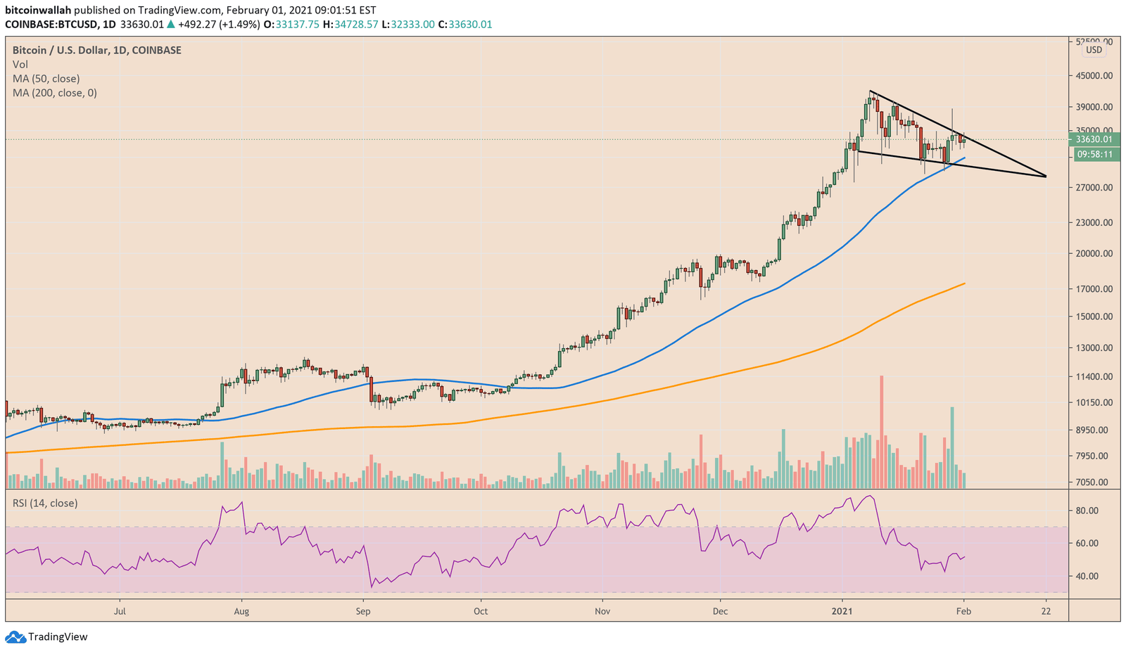 Bitcoin maintains intraday gains despite choppiness. Source: BTCUSD on TradingView.com
