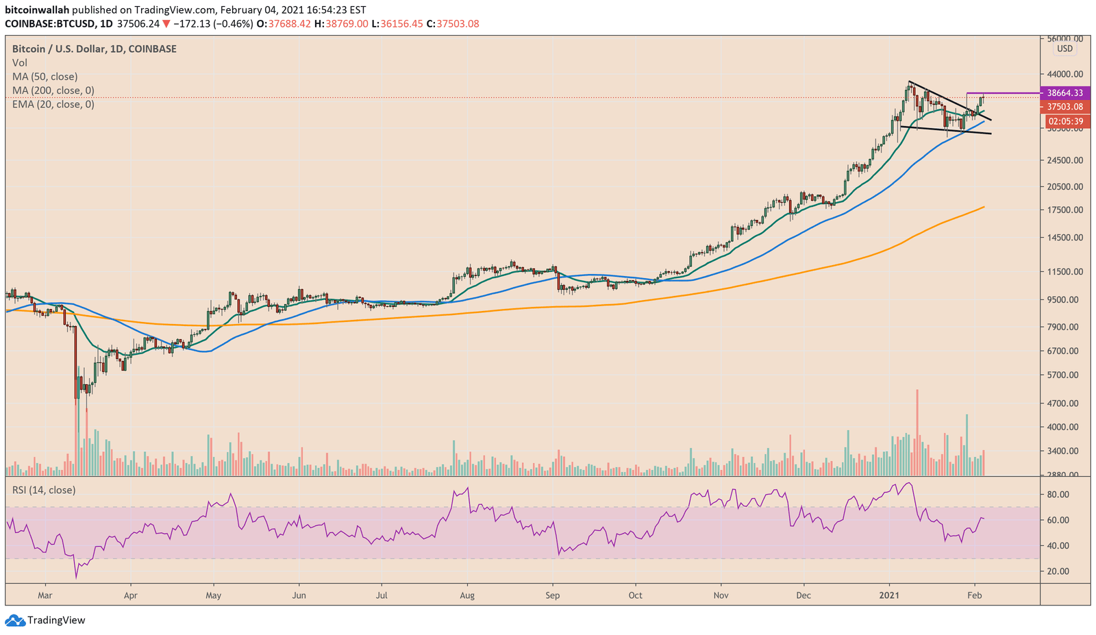 Bitcoin, cryptocurrency, BTCUSD, BTCUSDT