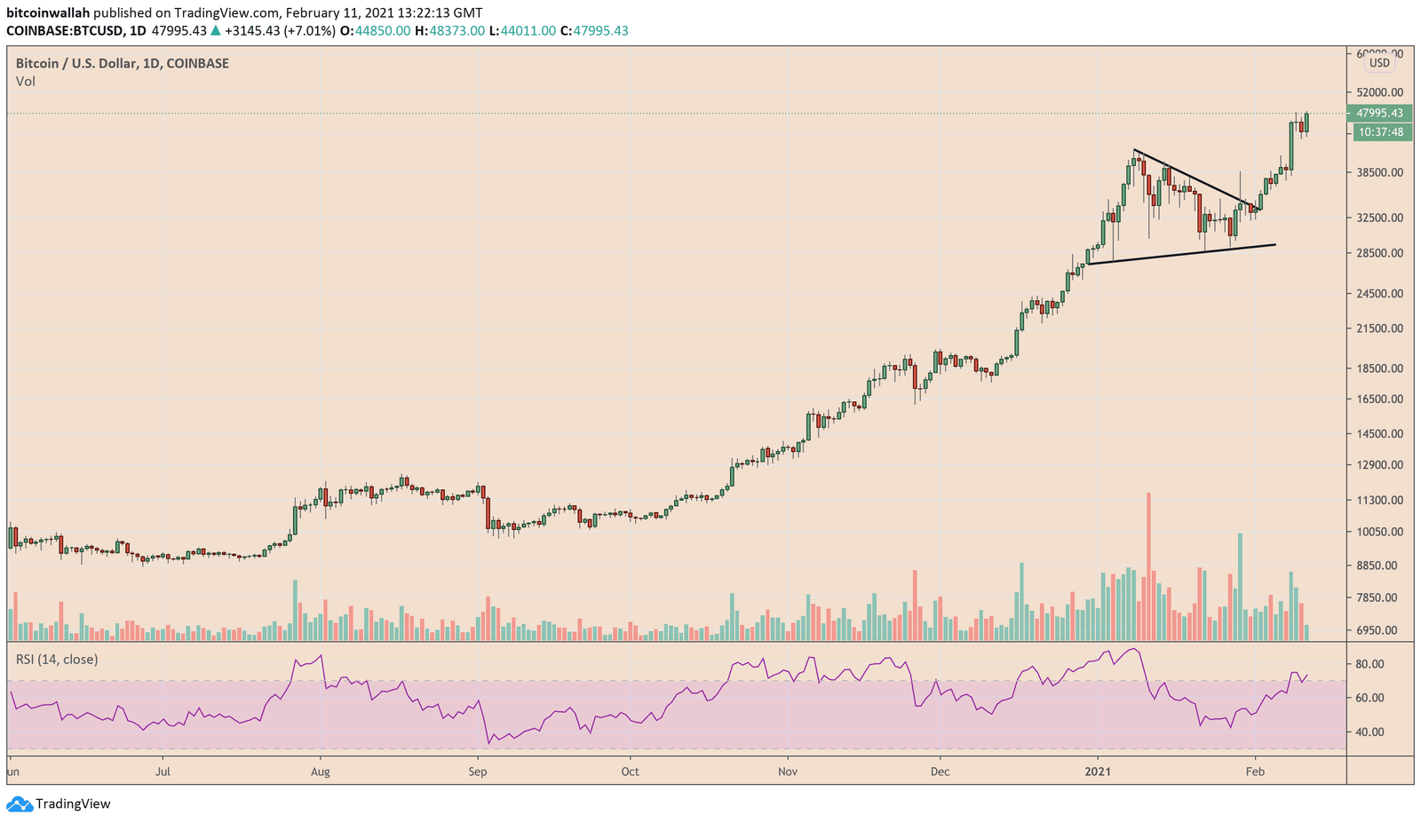 Bitcoin, cryptocurrency, BTCUSD, BTCUSDT