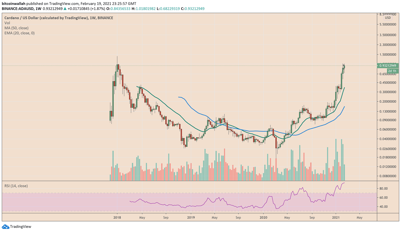 Cardano, ADAUSD, ADABTC, ADAUSDT,