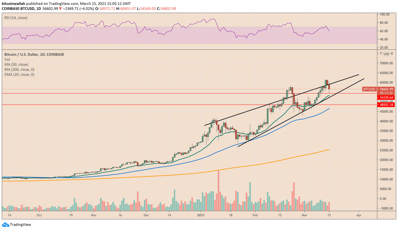 Bitcoin, cryptocurrency, BTCUSD, BTCUSDT