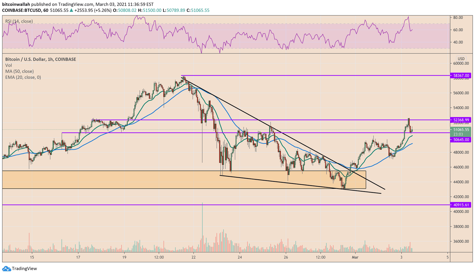 Bitcoin, cryptocurrency, BTCUSD, BTCUSDT