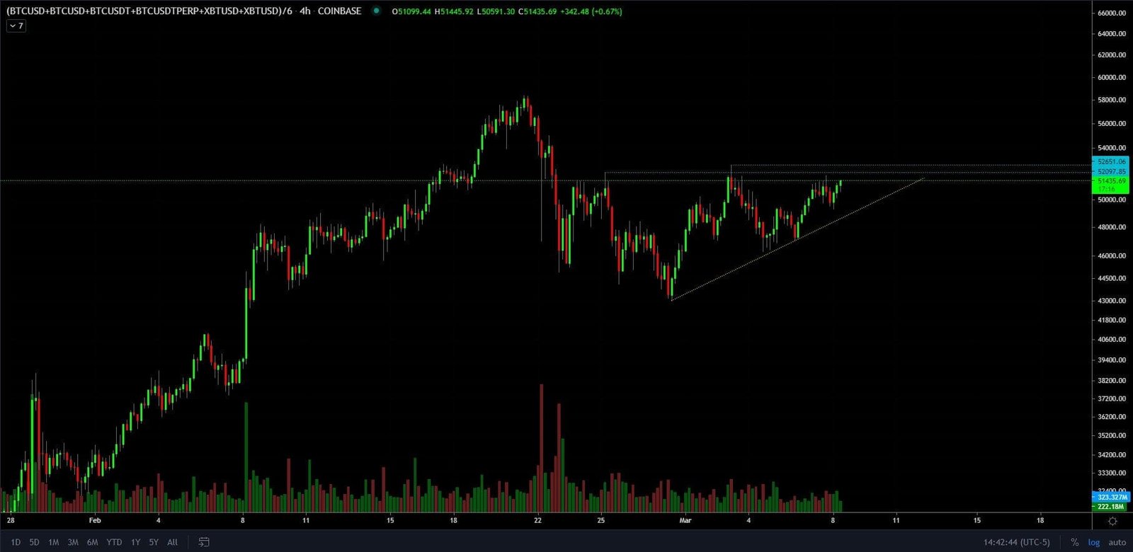 Bitcoin, cryptocurrency, BTCUSD, BTCUSDT