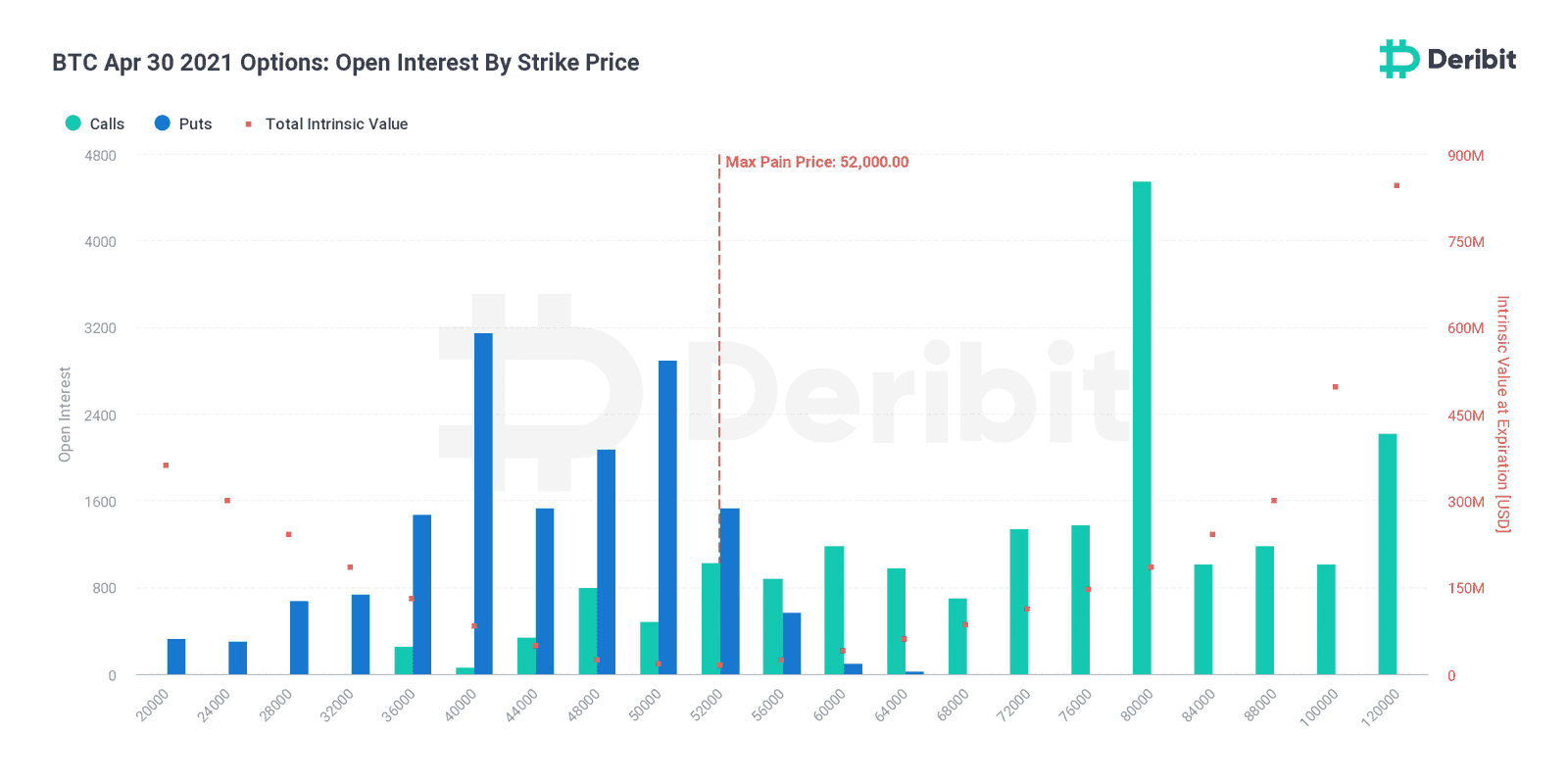 Bitcoin April 30 2021 Options: Open Interest By Strike Price. Source: Unfolded 