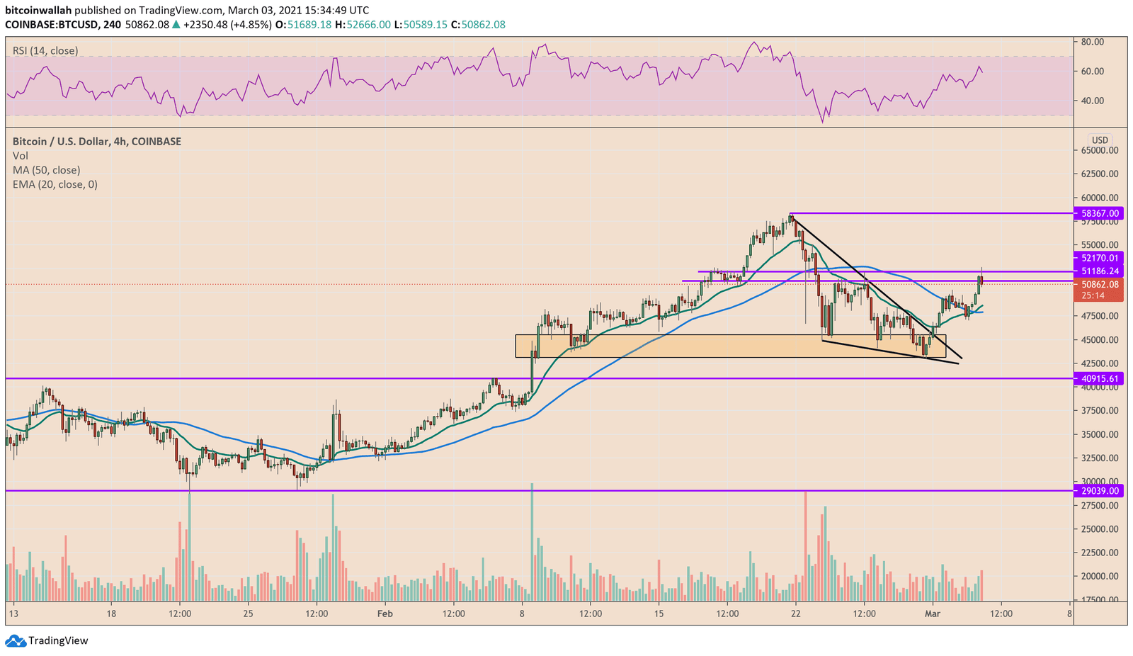 Bitcoin, cryptocurrency, BTCUSD, BTCUSDT