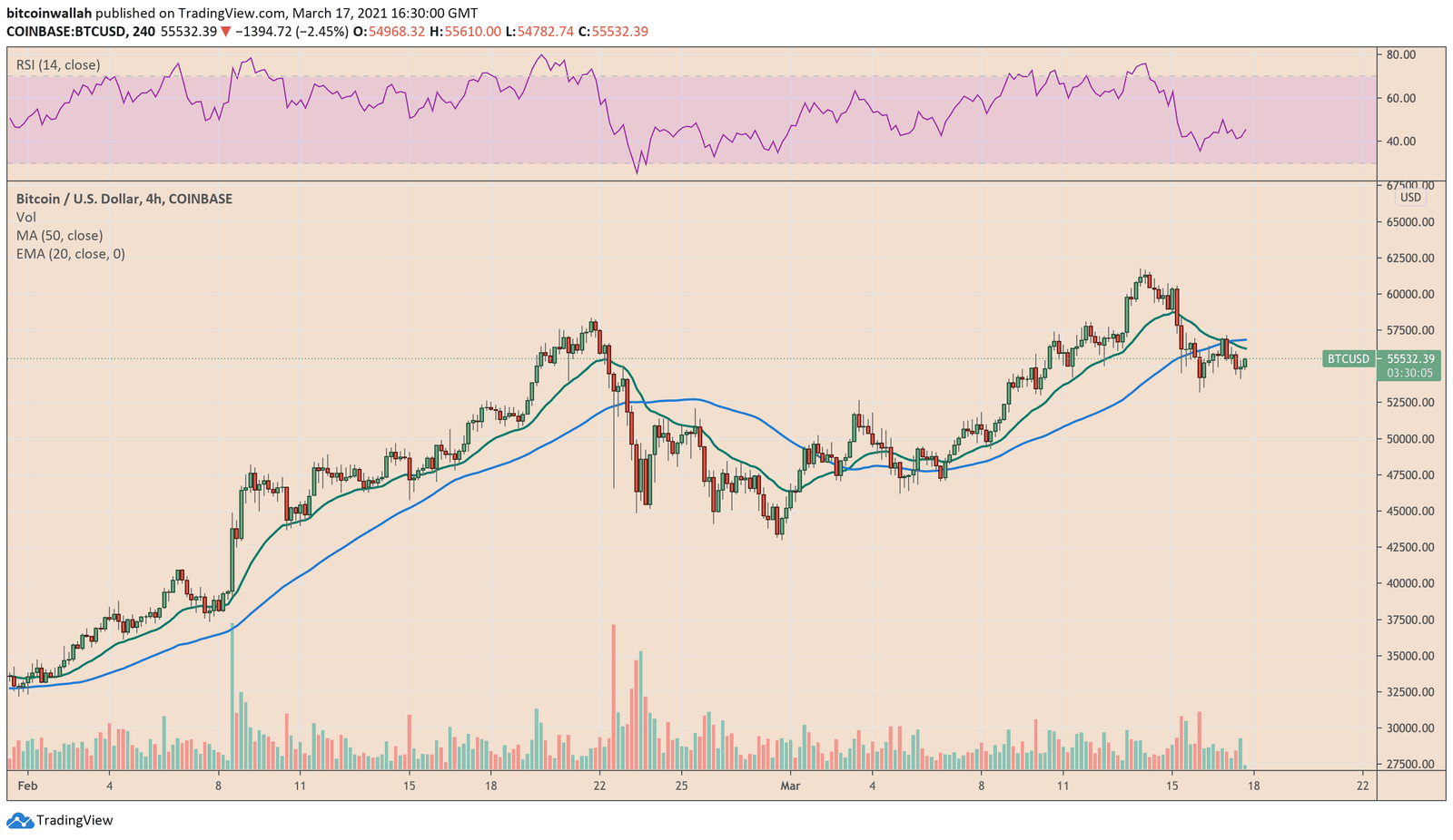 Bitcoin, cryptocurrency, BTCUSD, BTCUSDT