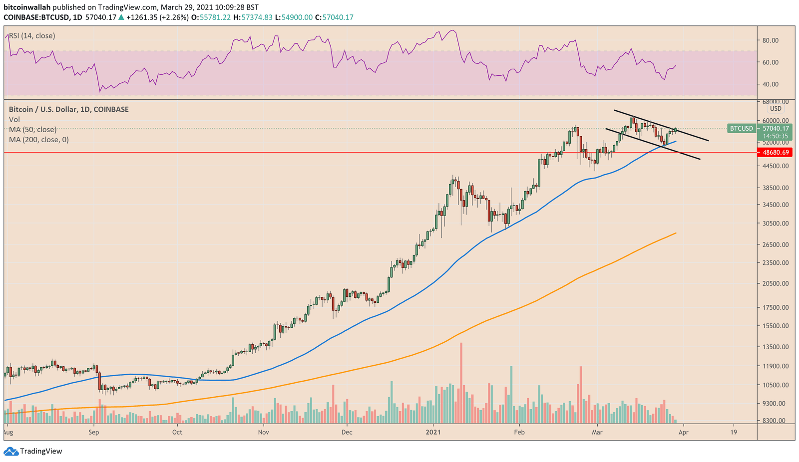 Bitcoin hits $57,000 against the US stock futures drop this Monday. Source: BTCUSD on TradingView.com