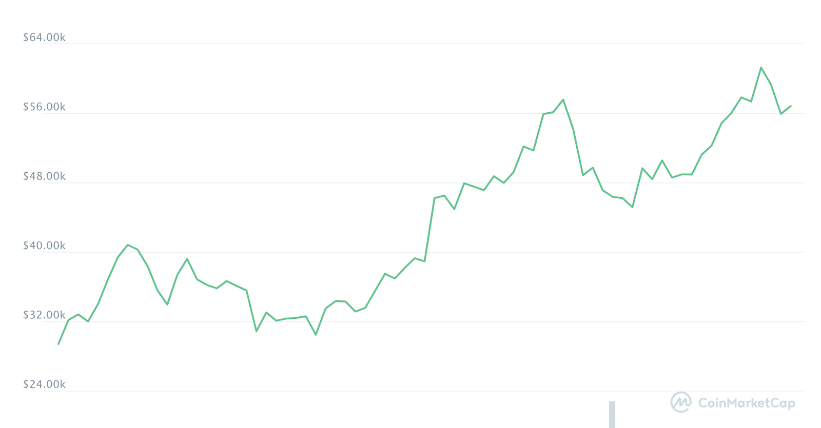 Bitcoin, cryptocurrency, BTCUSD, BTCUSDT