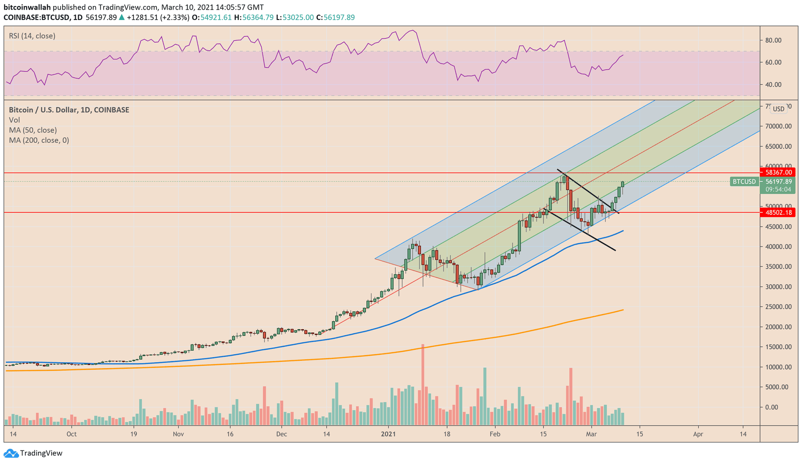 Bitcoin, cryptocurrency, BTCUSD, BTCUSDT