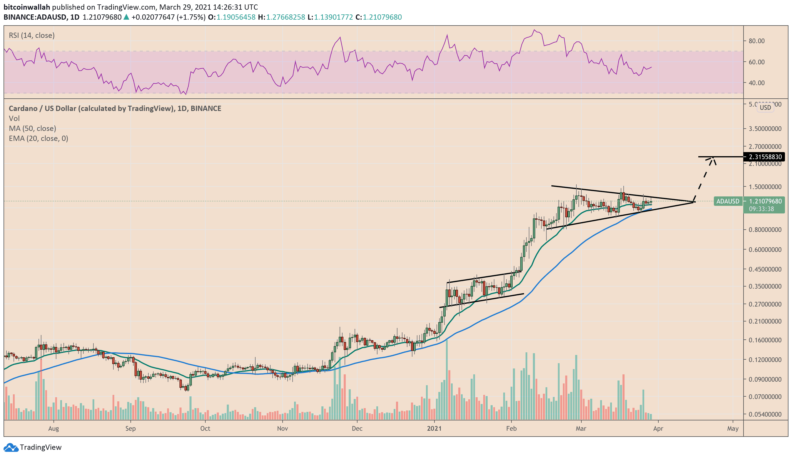 Cardano eyes breakout of its Symmetrical Triangle pattern. Source: ADAUSD on TradingView.com