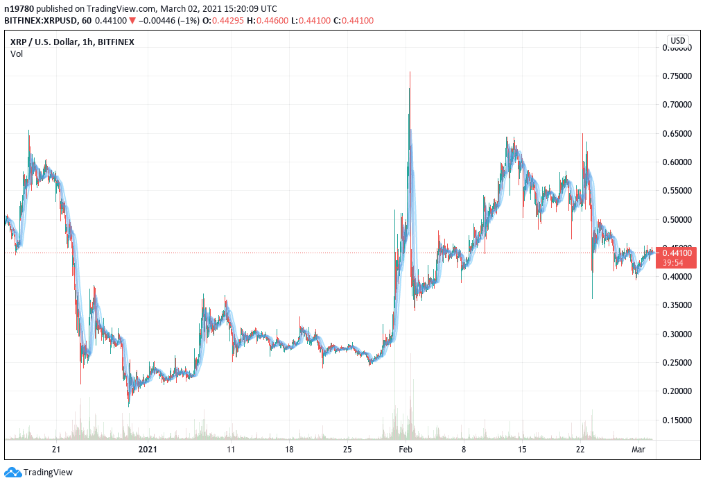 XRP USD price chart via Tradingview.com