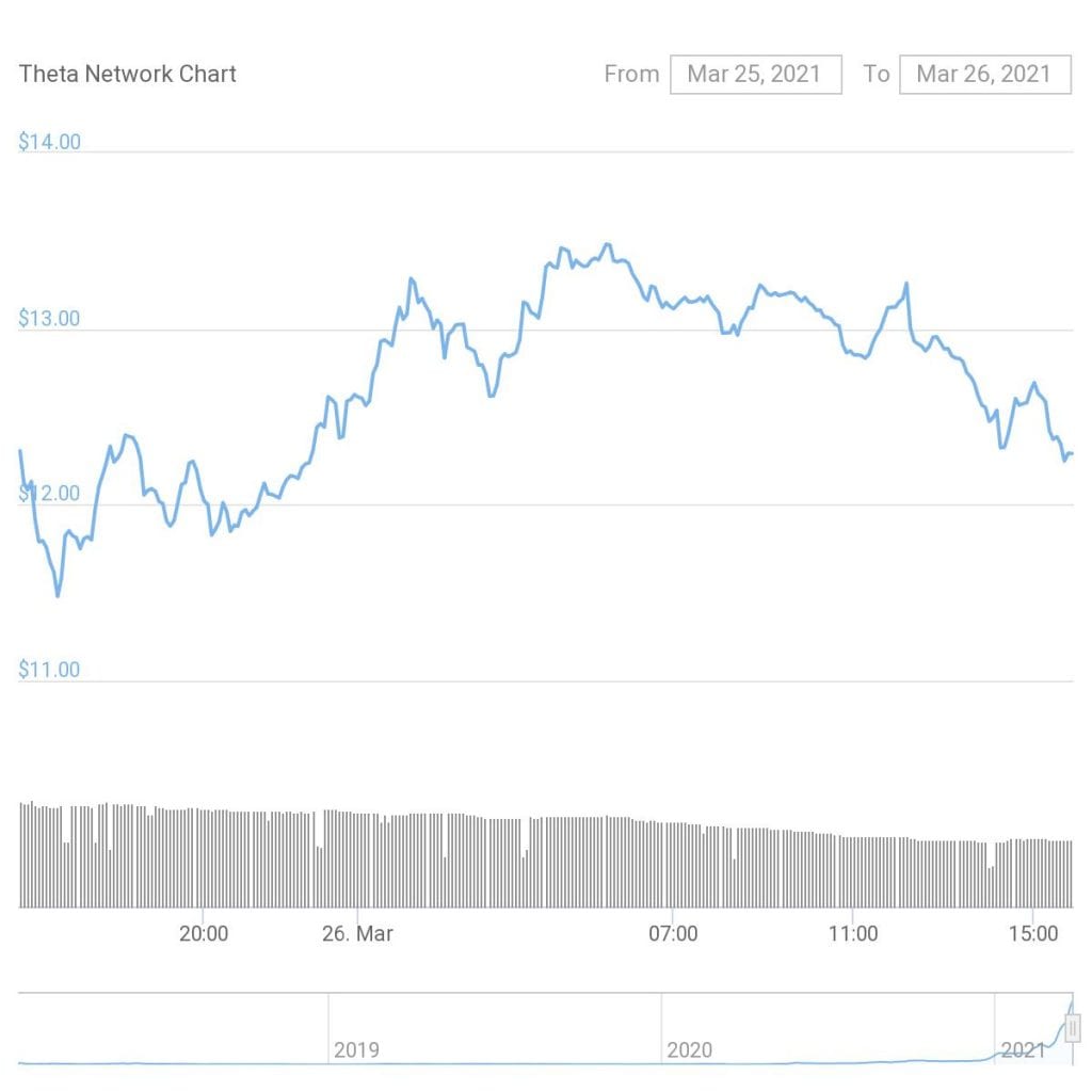 Theta consolidates following its recovery move. Source: CoinGecko